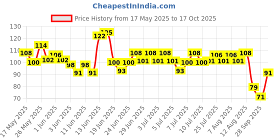 amazon.in Elle 18 Tlc Lippie Raspberry 4.5G Price History Graph from 17 May 2025 to 17 Oct 2025