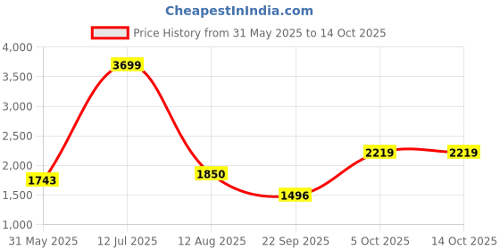 amazon.in elle Comfortable and Fashionable for Party, Casual, Office Use Ankle Boot elle Price History Graph from 31 May 2025 to 14 Oct 2025