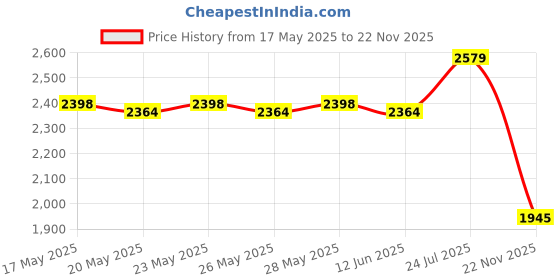 amazon.in elle Comfortable and Stylish Boots for Daily Office I Casual Use,EL-AVI-WN-39 Mid Calf elle Price History Graph from 17 May 2025 to 22 Nov 2025