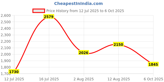amazon.in elle Comfortable and Stylish Boots for Daily Office I Casual Use,EL-AVI-WN-39 Mid Calf elle Price History Graph from 12 Jul 2025 to 6 Oct 2025
