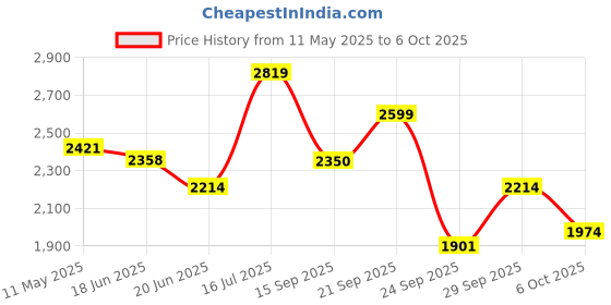 amazon.in elle Comfortable and Stylish Boots for Daily Office I Casual Use,EL-AVI-WN-40 Mid Calf elle Price History Graph from 11 May 2025 to 6 Oct 2025