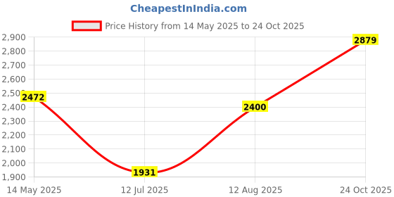 amazon.in elle Comfortable and Stylish Boots Mid Calf elle Price History Graph from 14 May 2025 to 24 Oct 2025