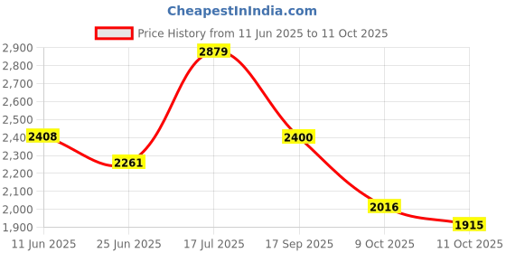 amazon.in elle Comfortable and Stylish Boots Mid Calf elle Price History Graph from 11 Jun 2025 to 11 Oct 2025