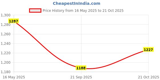 amazon.in elle Comfortable and Stylish Sandal for Daily Office I Casual Use,EL-AAA-Wn-102 Wedge elle Price History Graph from 16 May 2025 to 21 Oct 2025