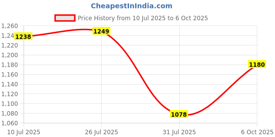 amazon.in elle Comfortable and Stylish Sandal for Daily Office I Casual Use,EL-AAA-Wn-102 Wedge elle Price History Graph from 10 Jul 2025 to 6 Oct 2025