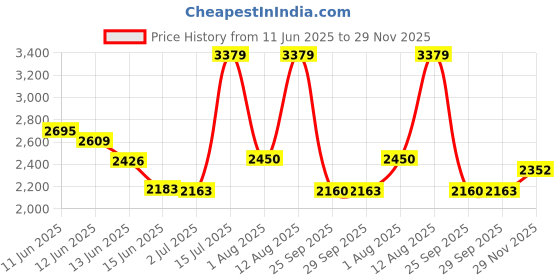 amazon.in elle Comfortable Shoes for Fashion, Party, Casual use,EL-AVI-W-BT17 Knee High Boot elle Price History Graph from 11 Jun 2025 to 29 Nov 2025
