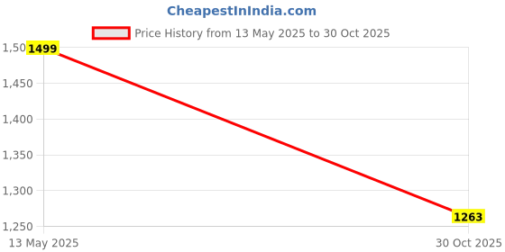amazon.in elle EL-AP-Wn-18 Heeled Sandal elle Price History Graph from 13 May 2025 to 30 Oct 2025