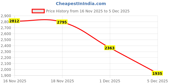 amazon.in elle EL-AVI-W-BT07 Chelsea Boot elle Price History Graph from 16 Nov 2025 to 4 Dec 2025
