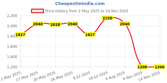 amazon.in ELLE Fleur EDP 30ml Price History Graph from 2 May 2025 to 13 Nov 2025