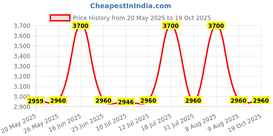 amazon.in ELLE L'Edition EDP 100ml Price History Graph from 20 May 2025 to 19 Oct 2025