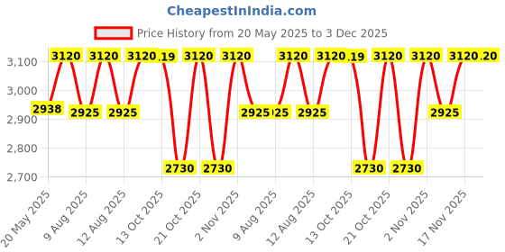 amazon.in ELLE NaturElle Mira Eau De Parfum 100ml | Blackcurrant Bud Absolute, Cocoa, Patchouli Notes | Long Lasting Perfume For Women elle Price History Graph from 20 May 2025 to 3 Dec 2025