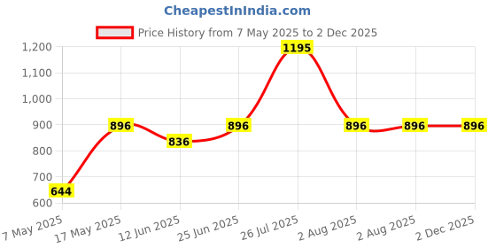amazon.in ELLE Peach Punch Body Mist 250ml | Tangerine, Jasmine, Sandalwood Notes | Long Lasting Perfume For Women Price History Graph from 7 May 2025 to 2 Dec 2025