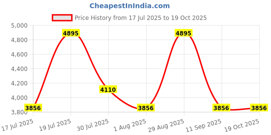 amazon.in Elle Rouge Passion & L'Edition Signature Set Price History Graph from 17 Jul 2025 to 19 Oct 2025
