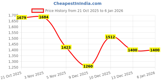 amazon.in elle Women Chic Patent Textured Stiletto Heel Mule elle Price History Graph from 21 Oct 2025 to 4 Jan 2026