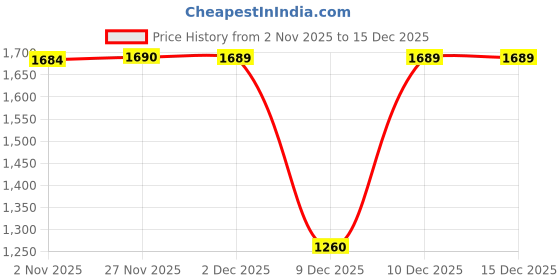 amazon.in elle Women Chic Patent Textured Stiletto Heel Pump elle Price History Graph from 2 Nov 2025 to 15 Dec 2025