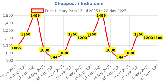 amazon.in elle Women ComfortableBlock Heel Square Toe Bucklefashion Shoes for Daily use, Office use, Casual use elle Price History Graph from 13 Jul 2025 to 22 Nov 2025