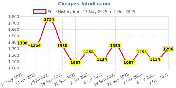 amazon.in elle Women ComfortableFlats Pointed Toe Slip-Onfashion Shoes for Daily use, Office use, Casual use elle Price History Graph from 17 May 2025 to 2 Dec 2025