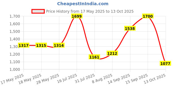 amazon.in elle Women ComfortableFlats Round Toe Slip-Onfashion Shoes for Daily use, Office use, Casual use elle Price History Graph from 17 May 2025 to 13 Oct 2025
