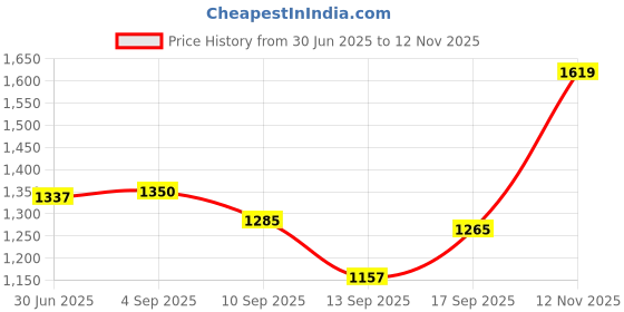 amazon.in elle Women ComfortableFlats Round Toe Slip-Onfashion Shoes for Daily use, Office use, Casual use elle Price History Graph from 30 Jun 2025 to 12 Nov 2025