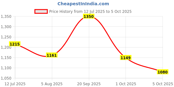 amazon.in elle Women ComfortableFlats Round Toe Slip-Onfashion Shoes for Daily use, Office use, Casual use elle Price History Graph from 12 Jul 2025 to 5 Oct 2025