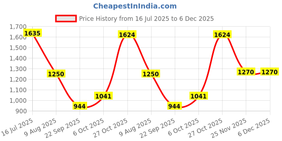 amazon.in elle Women ComfortableFlats Round Toe Slip-Onfashion Shoes for Daily use, Office use, Casual use elle Price History Graph from 16 Jul 2025 to 5 Dec 2025