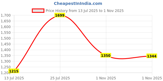 amazon.in elle Women ComfortableFlats Round Toe Slip-Onfashion Shoes for Daily use, Office use, Casual use elle Price History Graph from 13 Jul 2025 to 1 Nov 2025