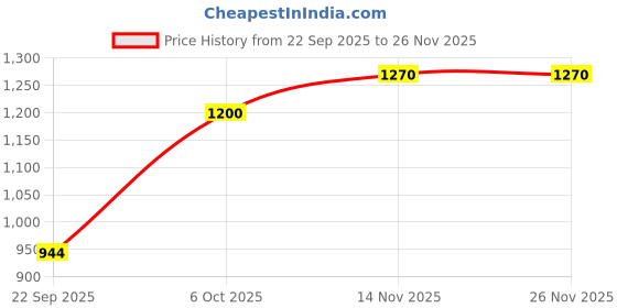 amazon.in elle Women ComfortableFlats Round Toe Slip-Onfashion Shoes for Daily use, Office use, Casual use elle Price History Graph from 22 Sep 2025 to 26 Nov 2025