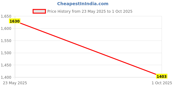 amazon.in elle Women ComfortableFlats Square Toe Slip-Onfashion Shoes for Daily use, Office use, Casual use elle Price History Graph from 23 May 2025 to 1 Oct 2025
