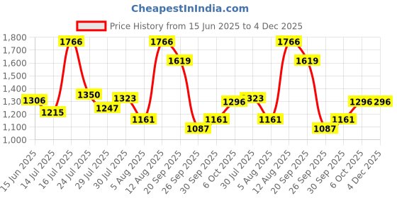 amazon.in elle Women ComfortableFlats Square Toe Slip-Onfashion Shoes for Daily use, Office use, Casual use elle Price History Graph from 15 Jun 2025 to 3 Dec 2025