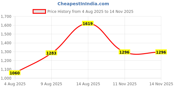 amazon.in elle Women ComfortableFlats Square Toe Slip-Onfashion Shoes for Daily use, Office use, Casual use elle Price History Graph from 4 Aug 2025 to 13 Nov 2025