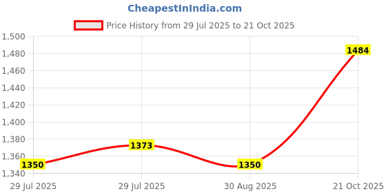 amazon.in elle Women ComfortableFlats Square Toe Slip-Onfashion Shoes for Daily use, Office use, Casual use elle Price History Graph from 29 Jul 2025 to 21 Oct 2025