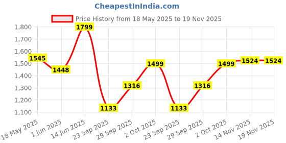 amazon.in elle Women ComfortableStiletto Heel Pointed Toe Bucklefashion Shoes for Daily use, Office use, Casual use elle Price History Graph from 18 May 2025 to 18 Nov 2025