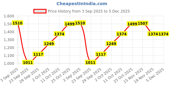 amazon.in elle Women ComfortableStiletto Heel Pointed Toe Slip-Onfashion Shoes for Daily use, Office use, Casual use elle Price History Graph from 3 Sep 2025 to 4 Dec 2025