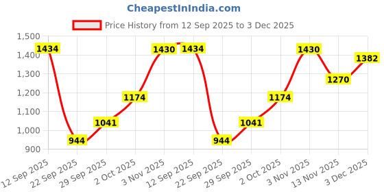 amazon.in elle Women ComfortableStiletto Heel Pointed Toe Slip-Onfashion Shoes for Daily use, Office use, Casual use elle Price History Graph from 12 Sep 2025 to 3 Dec 2025