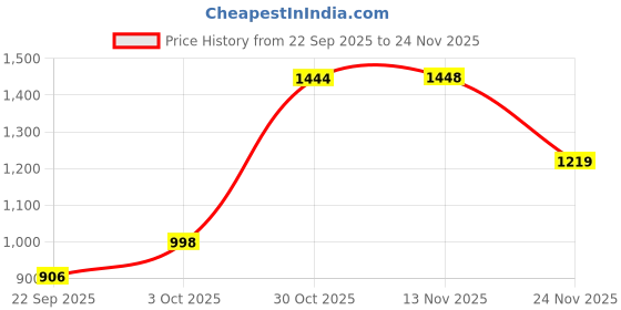 amazon.in elle Women Elegant Patent Block Heel Pumps elle Price History Graph from 22 Sep 2025 to 24 Nov 2025