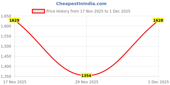 amazon.in elle Women Pump,Peach,UK-6 elle Price History Graph from 17 Nov 2025 to 1 Dec 2025