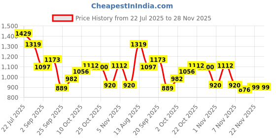 amazon.in elle Women Stylish and Elegant Comfortable Ballet Shoes elle Price History Graph from 22 Jul 2025 to 27 Nov 2025