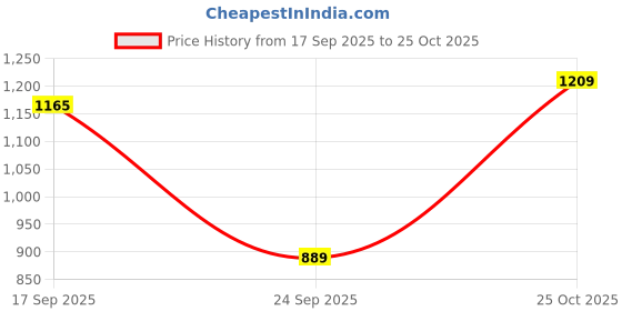 amazon.in elle Women Stylish and Elegant Comfortable Ballet Shoes elle Price History Graph from 17 Sep 2025 to 25 Oct 2025