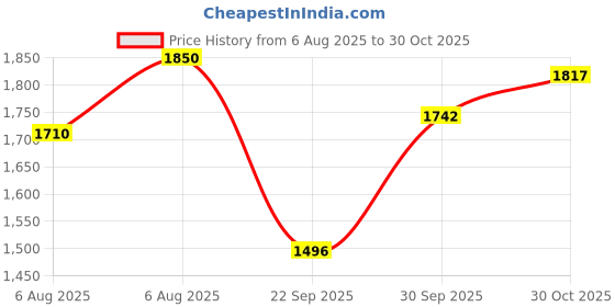 amazon.in elle Women Stylish, Comfortable and elegant Boots elle Price History Graph from 6 Aug 2025 to 30 Oct 2025