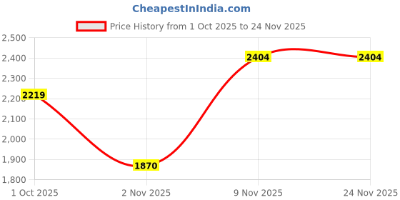 amazon.in elle Women Stylish, Comfortable and elegant Boots elle Price History Graph from 1 Oct 2025 to 24 Nov 2025