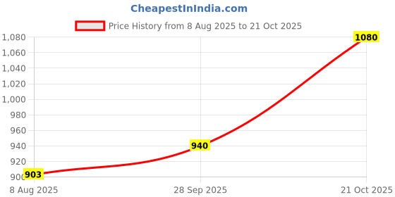 amazon.in elle Women Stylish, Comfortable and Elegant Mule Shoes elle Price History Graph from 8 Aug 2025 to 21 Oct 2025