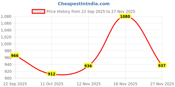 amazon.in elle Women Stylish, Comfortable and Elegant Mule Shoes elle Price History Graph from 22 Sep 2025 to 27 Nov 2025