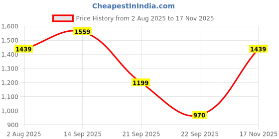 amazon.in elle Women Stylish, Comfortable and Elegant Mule Shoes for Office and Casual Use elle Price History Graph from 2 Aug 2025 to 17 Nov 2025