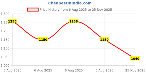 amazon.in elle Women Stylish, Comfortable and Elegant Pumps elle Price History Graph from 6 Aug 2025 to 25 Nov 2025