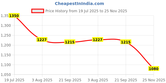 amazon.in elle Women Stylish, Comfortable and Elegant Pumps elle Price History Graph from 19 Jul 2025 to 25 Nov 2025