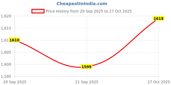 amazon.in elle Women Stylish, Comfortable and Elegant Pumps elle Price History Graph from 20 Sep 2025 to 27 Oct 2025
