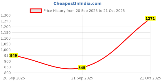 amazon.in elle Women Stylish, Comfortable and Elegant Pumps elle Price History Graph from 20 Sep 2025 to 21 Oct 2025