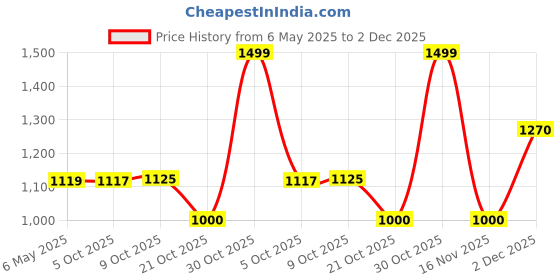 amazon.in elle Women Stylish, Comfortable and Elegant Pumps for Office and Casual Use elle Price History Graph from 6 May 2025 to 2 Dec 2025