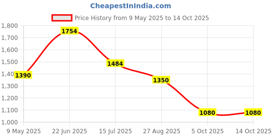 amazon.in elle Women Stylish, Comfortable and Elegant Pumps for Office and Casual Use elle Price History Graph from 9 May 2025 to 13 Oct 2025