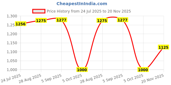 amazon.in elle Women Stylish, Comfortable and Elegant Pumps for Office and Casual Use elle Price History Graph from 24 Jul 2025 to 20 Nov 2025